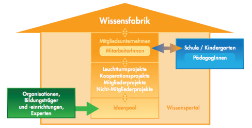 Aufbau der Wissensfabrik - Unternehmen für Österreich